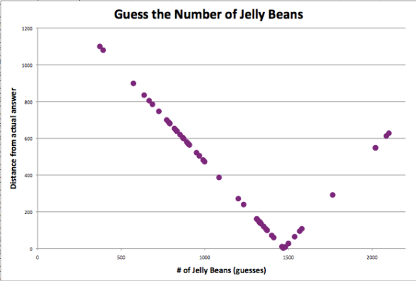 Jelly Beans Graph